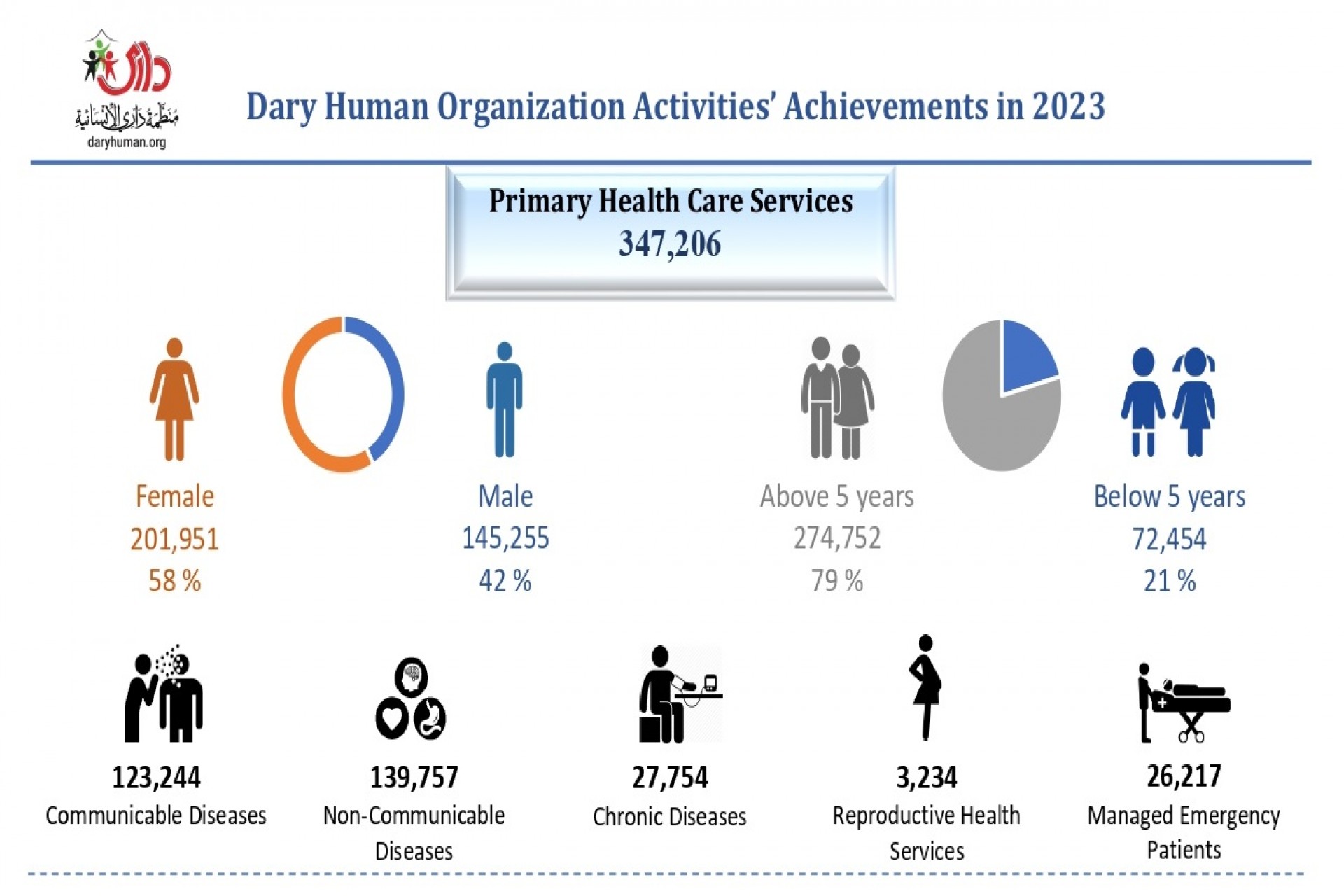 <span style='font-size:16px;'>DARY HUMAN ORGANIZATION'S ACTIVITIES IN 2023 - PRIMARY HEALTHCARE SERVICES</span>